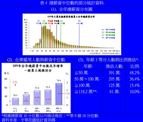 111中位數|中華民國統計資訊網